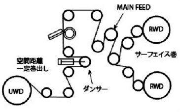 低張力・高精度巻を実現するために（基軸技術）